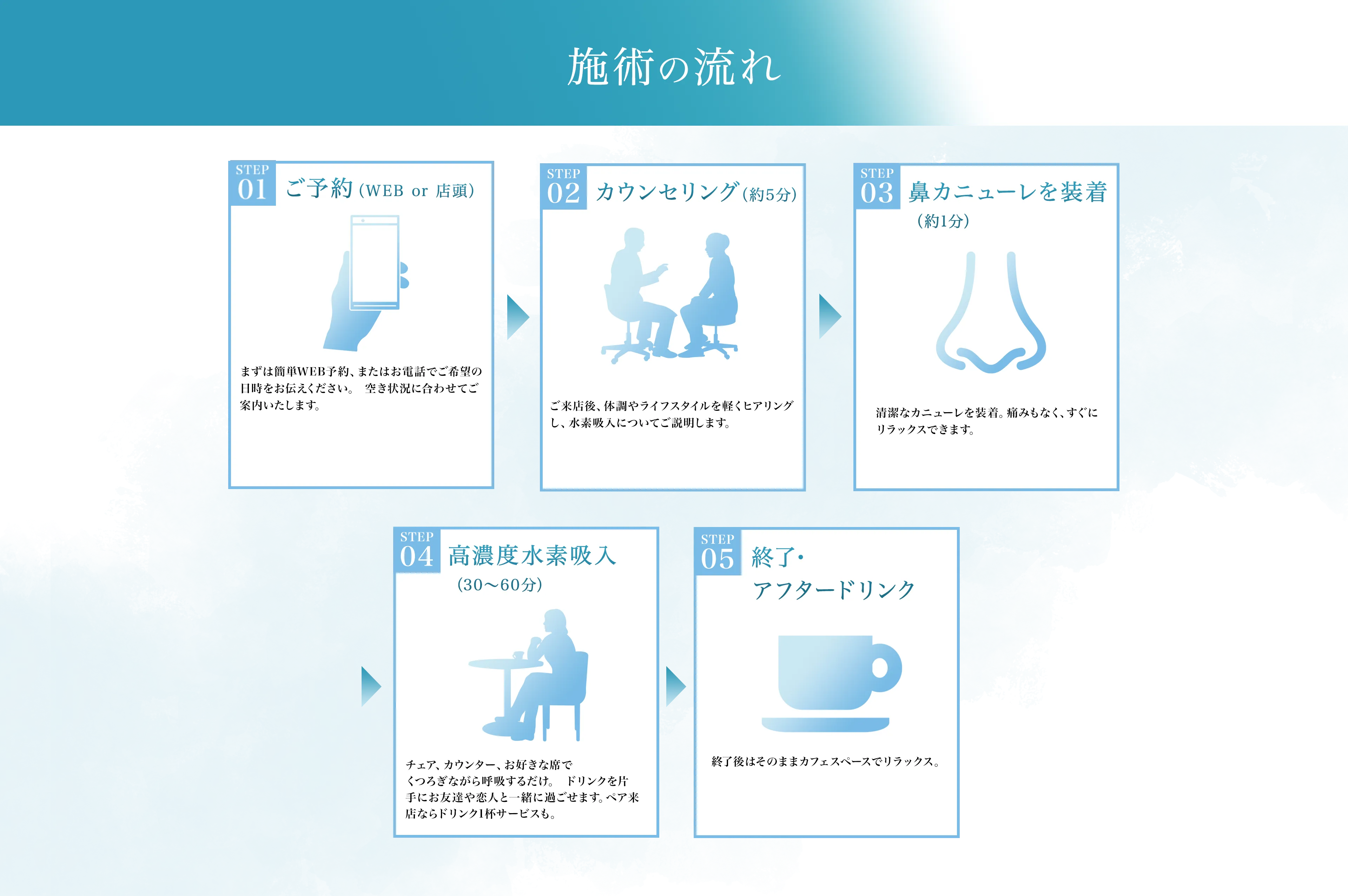 施術の流れ STEP01 ご予約(WEB or 店頭)まずは簡単WEB予約、またはお電話でご希望の日時をお伝えください。空き状況に合わせてご案内いたします。STEP02 カウンセリング(約5分) ご来店後、体調やライフスタイルを軽くヒアリングし、水素吸入についてご説明します。STEP03 鼻カニューレを装着(約1分)清潔なカニューレを装着。痛みもなく、すぐにリラックスできます。STEP04 高濃度水素吸入(30〜60分) チェア、カウンター、お好きな席でくつろぎながら呼吸するだけ。 ドリンクを片手にお友達や恋人と一緒に過ごせます。 ペア来店ならドリンク1杯サービスも。STEP05 終了・アフタードリンク 終了後はそのままカフェスペースでリラックス。